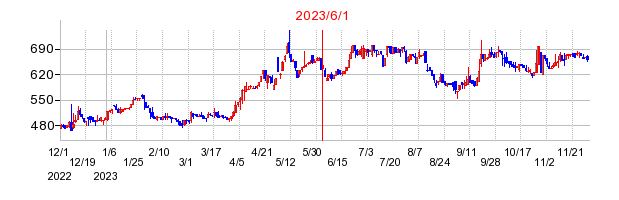 2023年6月1日 16:38前後のの株価チャート